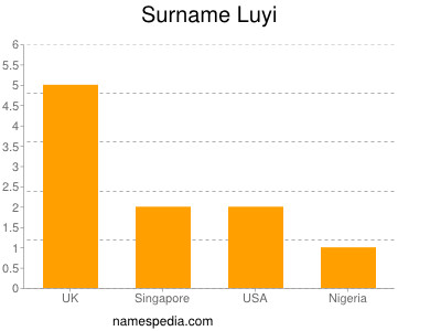 Surname Luyi