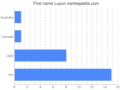 Given name Luyun