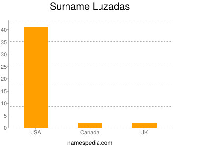 Surname Luzadas