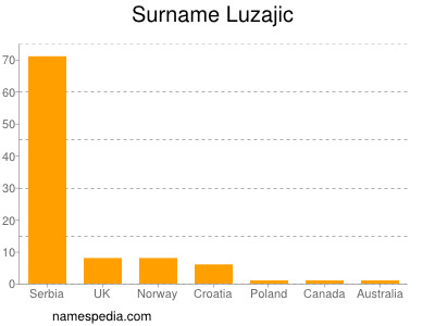 Surname Luzajic