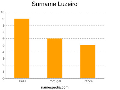 Surname Luzeiro