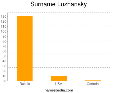 Surname Luzhansky