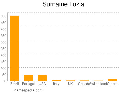 Surname Luzia