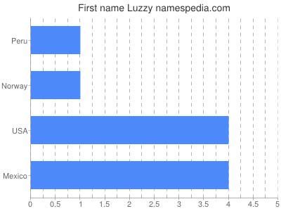 Given name Luzzy