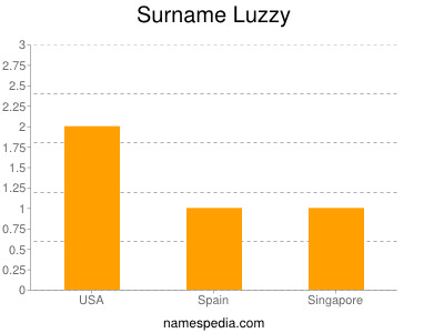 Surname Luzzy