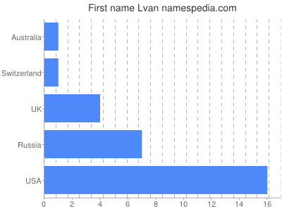Given name Lvan
