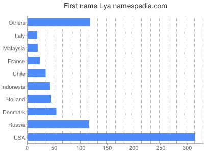 Given name Lya