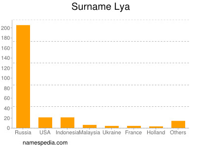 Surname Lya