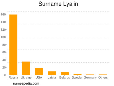 Surname Lyalin