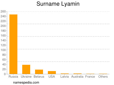 Surname Lyamin