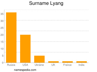 Surname Lyang