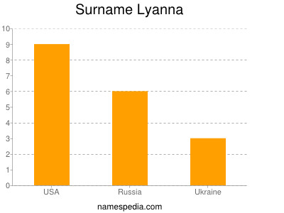 Surname Lyanna