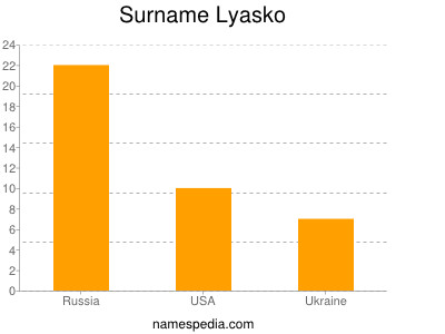 Surname Lyasko