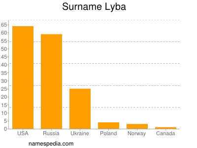 Surname Lyba