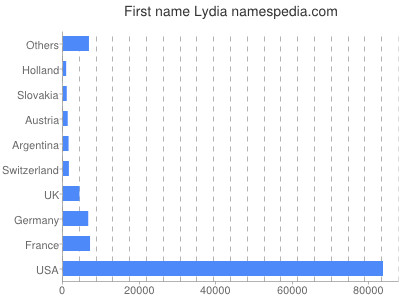 Given name Lydia