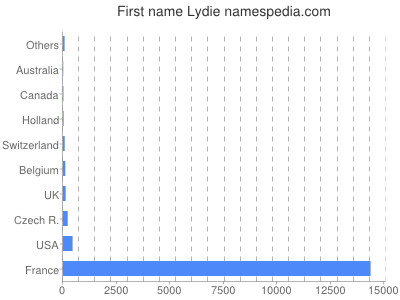 Given name Lydie