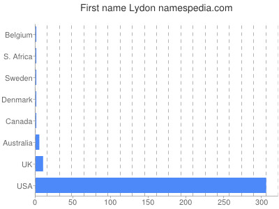 Given name Lydon