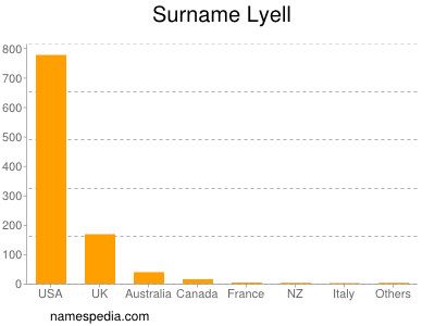 Surname Lyell