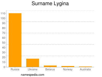Surname Lygina