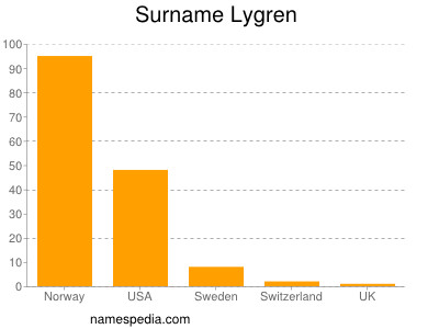 Surname Lygren
