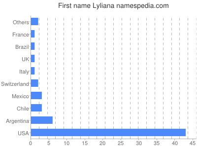 Given name Lyliana