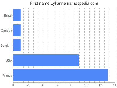Given name Lylianne