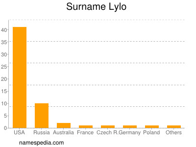 Surname Lylo