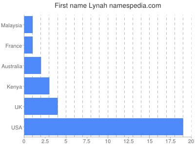 Given name Lynah