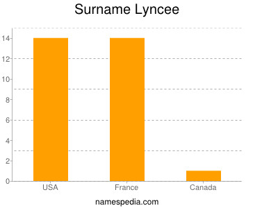 Surname Lyncee