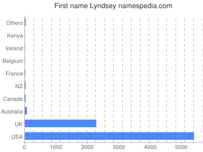 Given name Lyndsey
