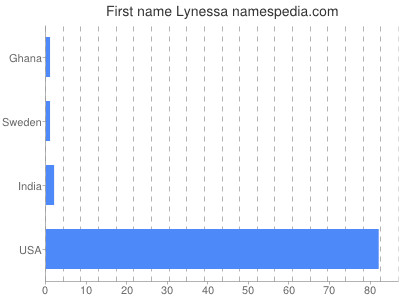 Given name Lynessa