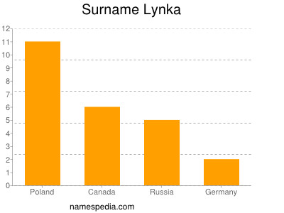 Surname Lynka