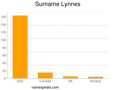 Surname Lynnes