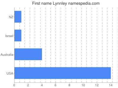 Given name Lynnley