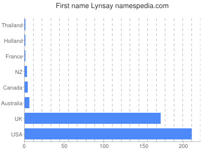 Given name Lynsay