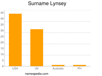 Surname Lynsey
