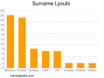 Surname Lyoubi