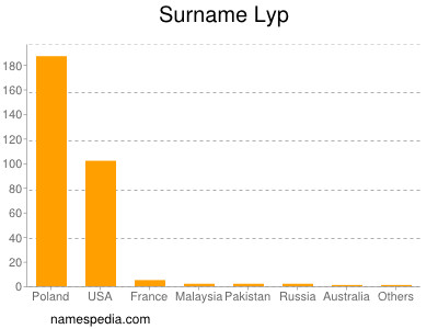 Surname Lyp