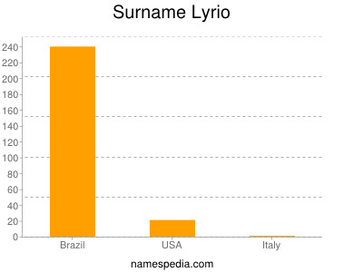 Surname Lyrio