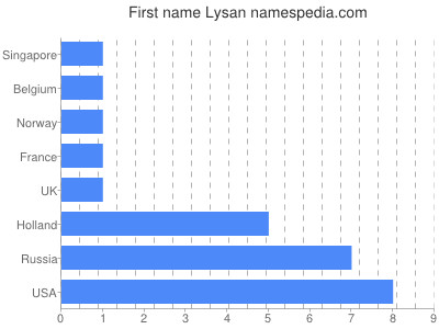 Given name Lysan