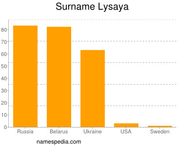 Surname Lysaya