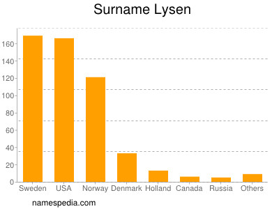 Surname Lysen