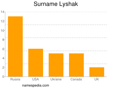 Surname Lyshak