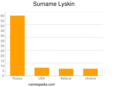 Surname Lyskin