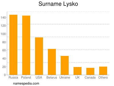 Surname Lysko