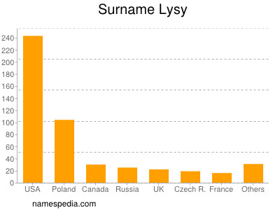 Surname Lysy