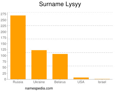 Surname Lysyy