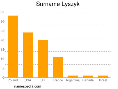 Surname Lyszyk