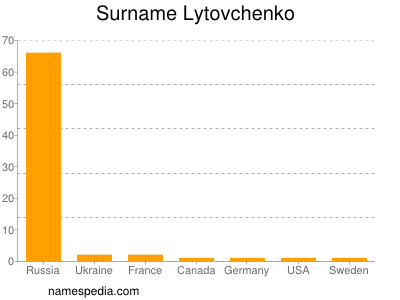 Surname Lytovchenko