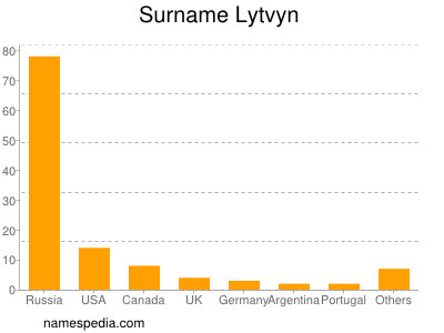 Surname Lytvyn